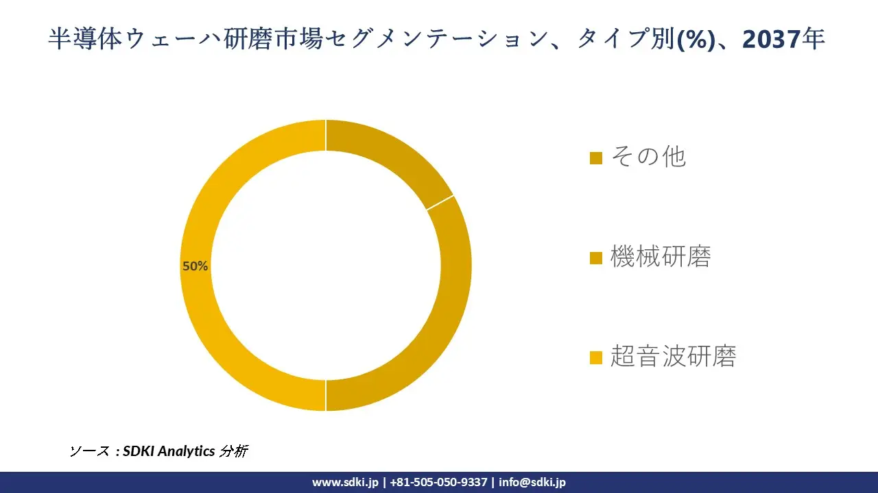 1724312603_4578.global-Semiconductor-Wafer-Polishing-Market-segmentation-survey