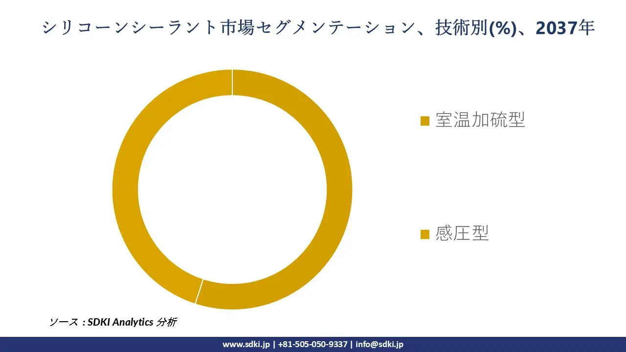 1725435007_1456.global-silicone-sealant-market-segmentation-survey