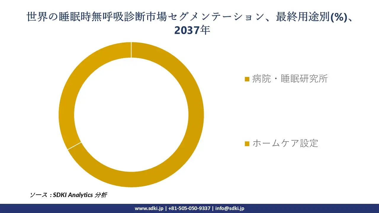 1736339160_4308.global-sleep-apnea-diagnostics-market-segmentation-survey