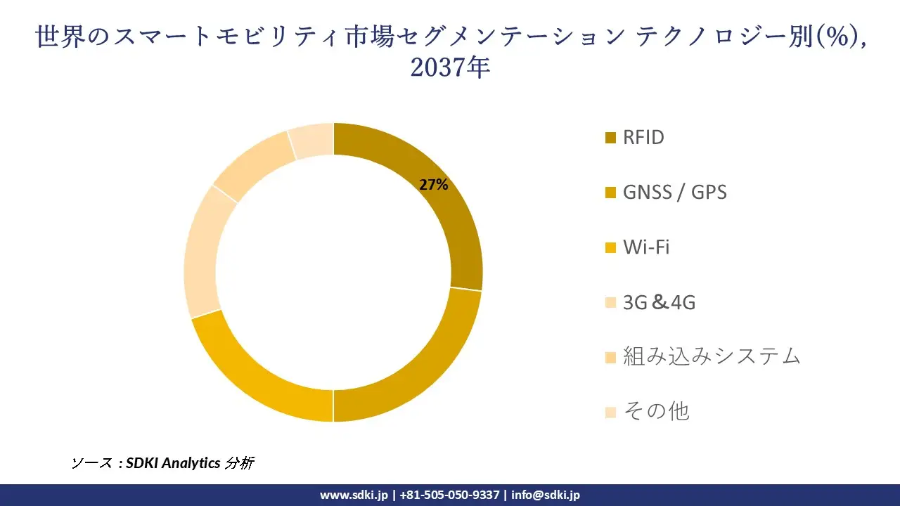 1708084131_2520.global-smart-mobility-market-size
