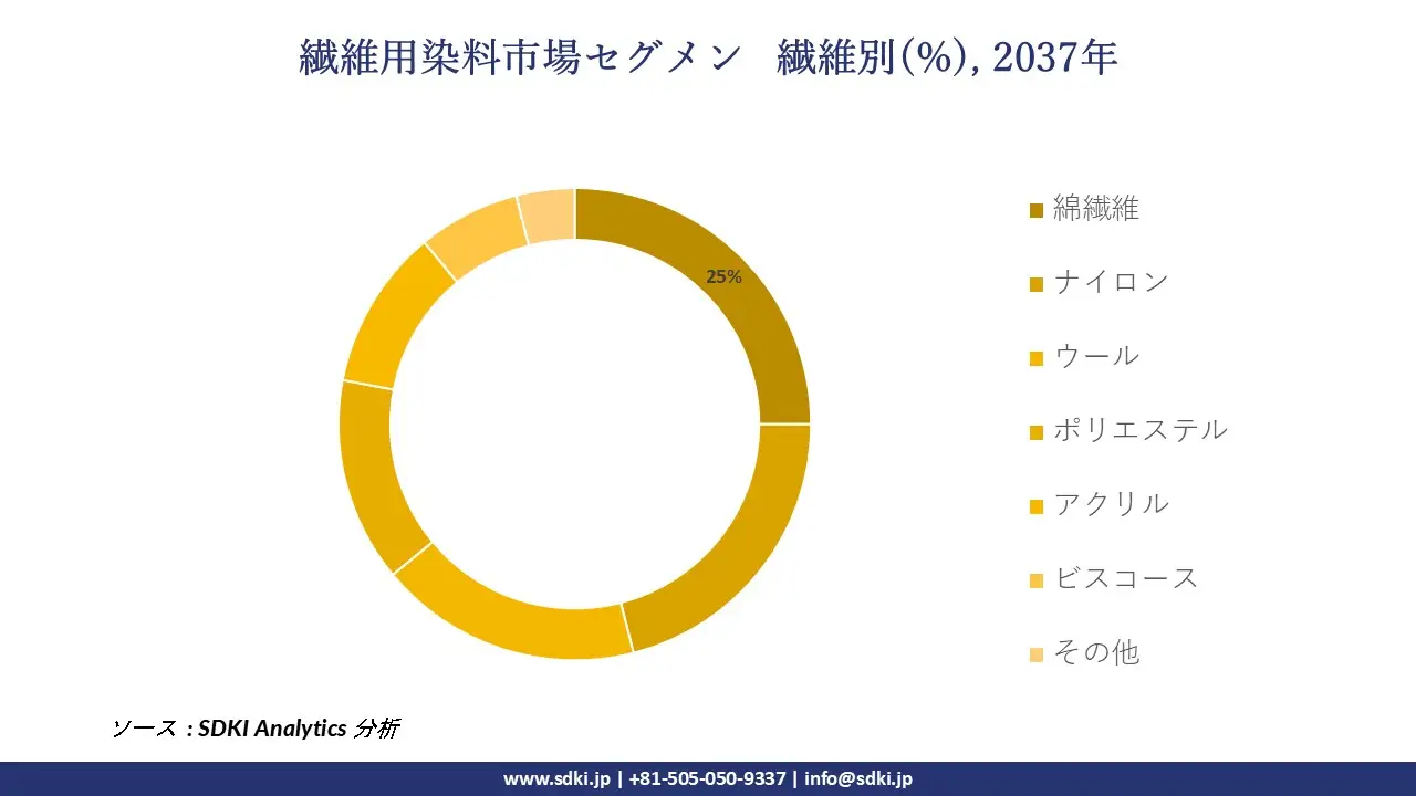 1727759818_1585.global-textile-dyes-market-segmentation-survey