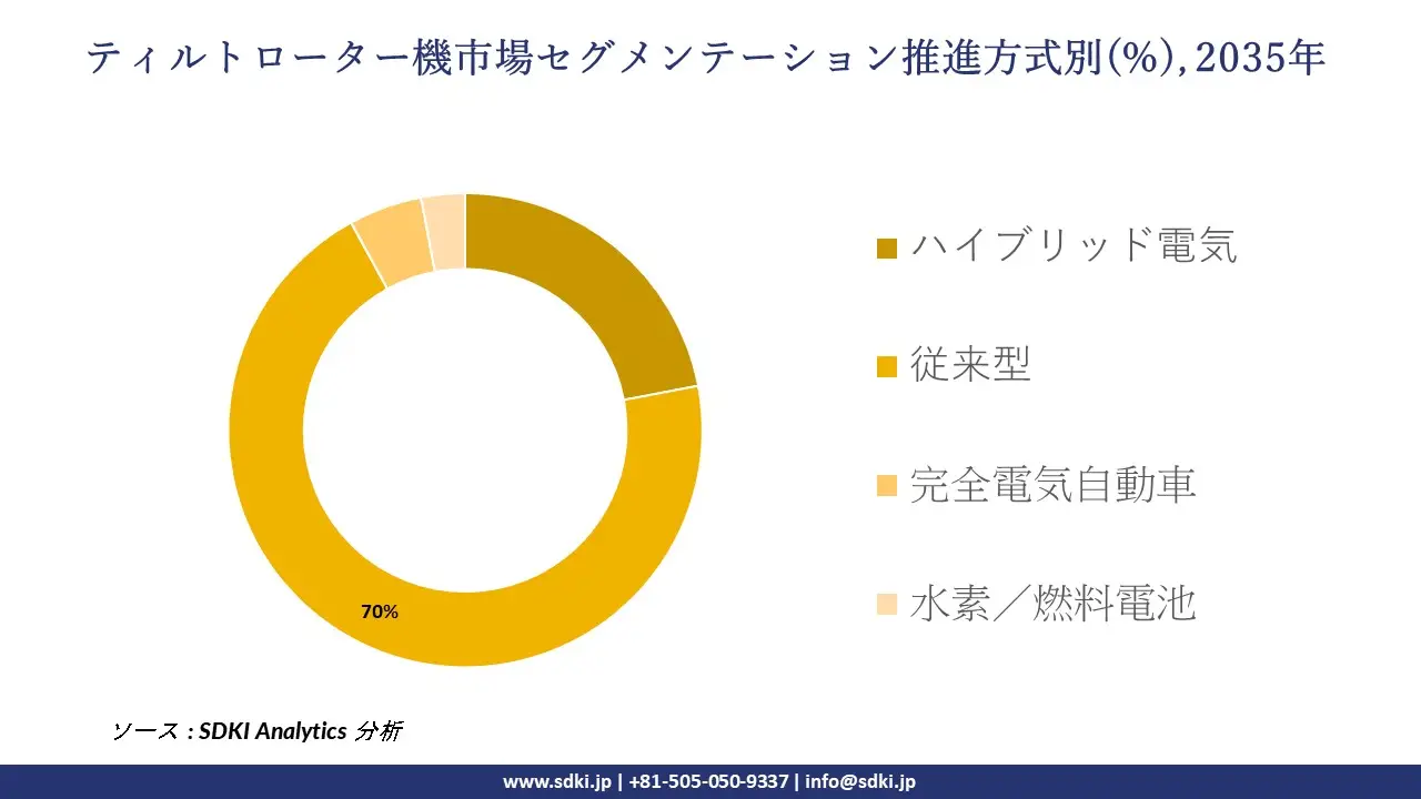 tilt rotor aircraft market segmentation survey