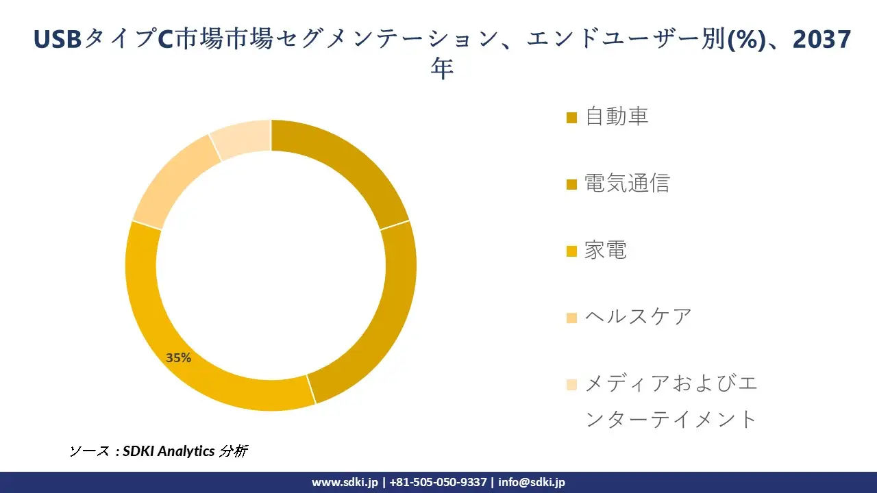 1725349619_6864.global-USB-Type-C-Market-segmentation-survey