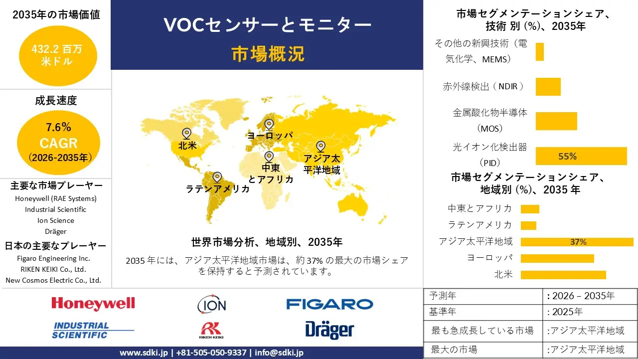 voc sensors and monitors market survey report