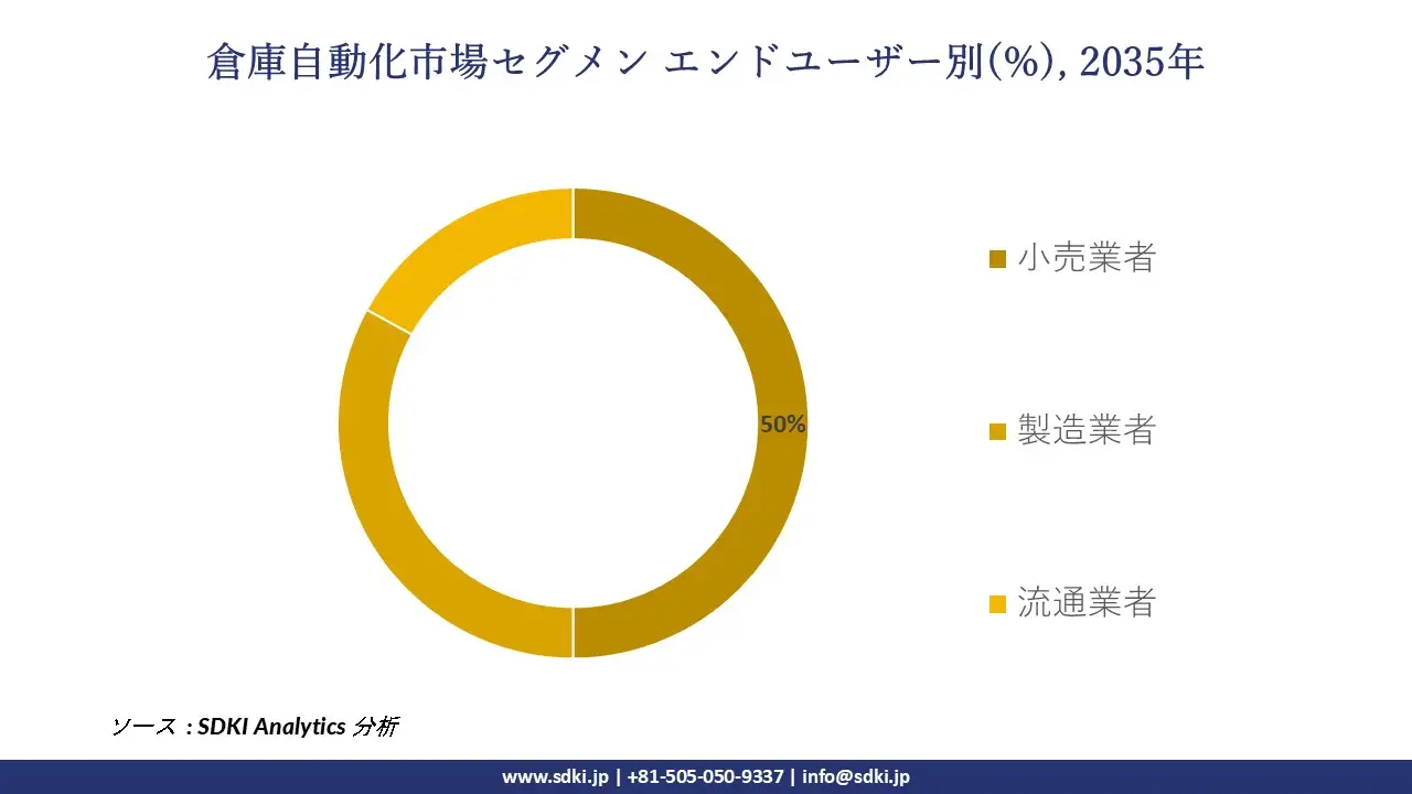 1697806884_4446.warehouse-automation-market-segmentation-survey-report