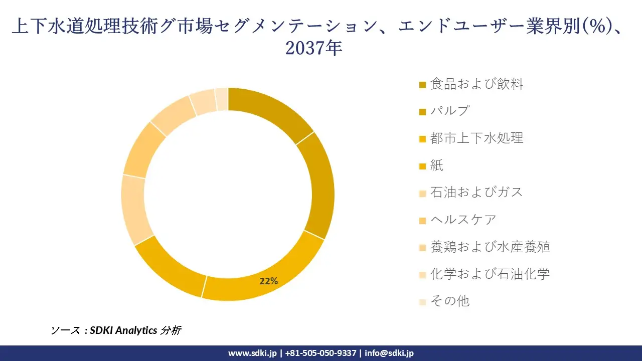 1697809277_7193.water-and-wastewater-treatment-technologies-market-segmentation-survey-report