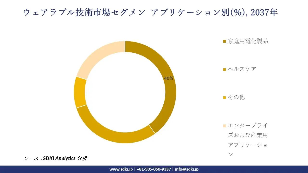 1699959709_1471.wearable-technology-market-segmentation-survey-report