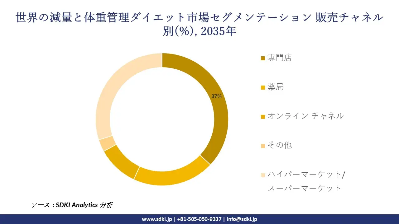 1726827572_1340.global-weight-loss-and-weight-management-diet-market-segmentation-survey