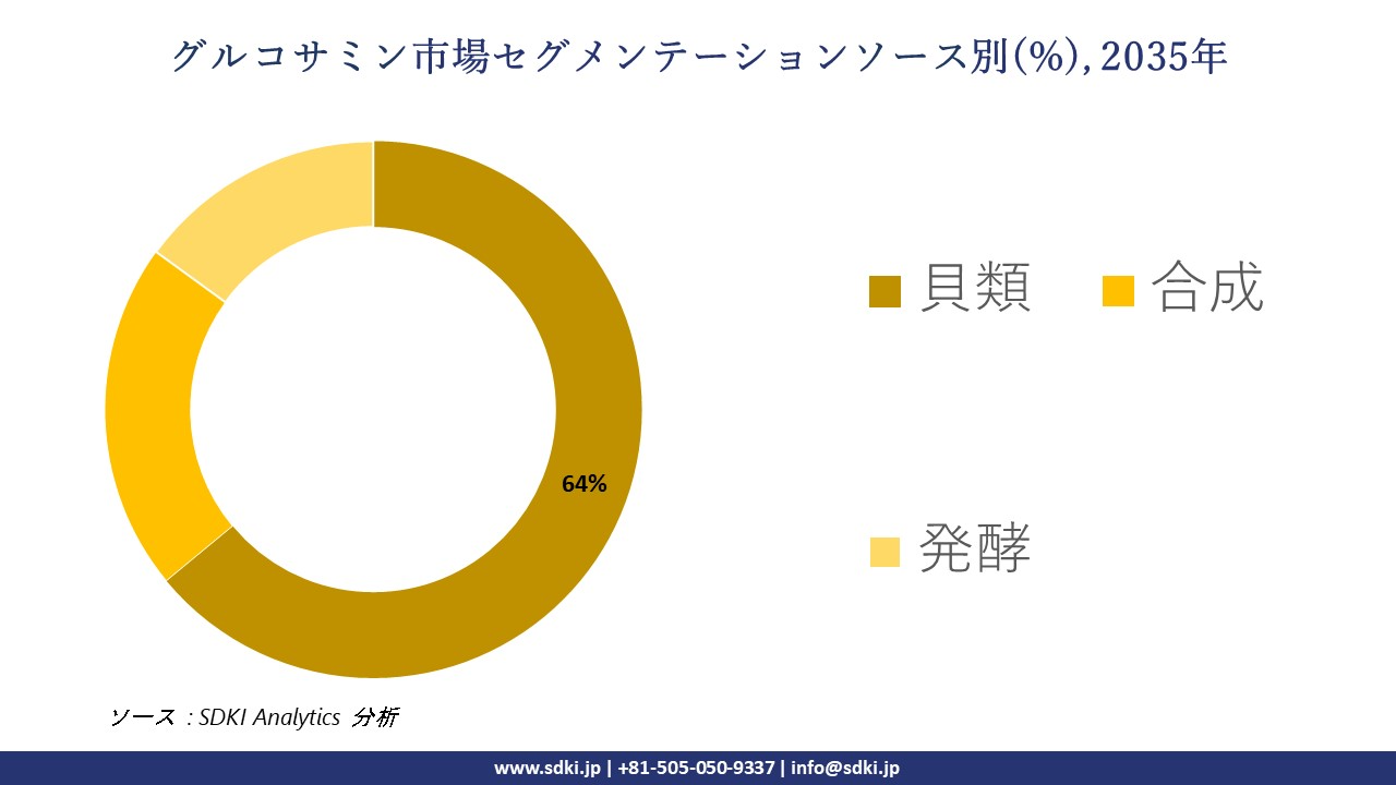 glucosamine market segmentation survey