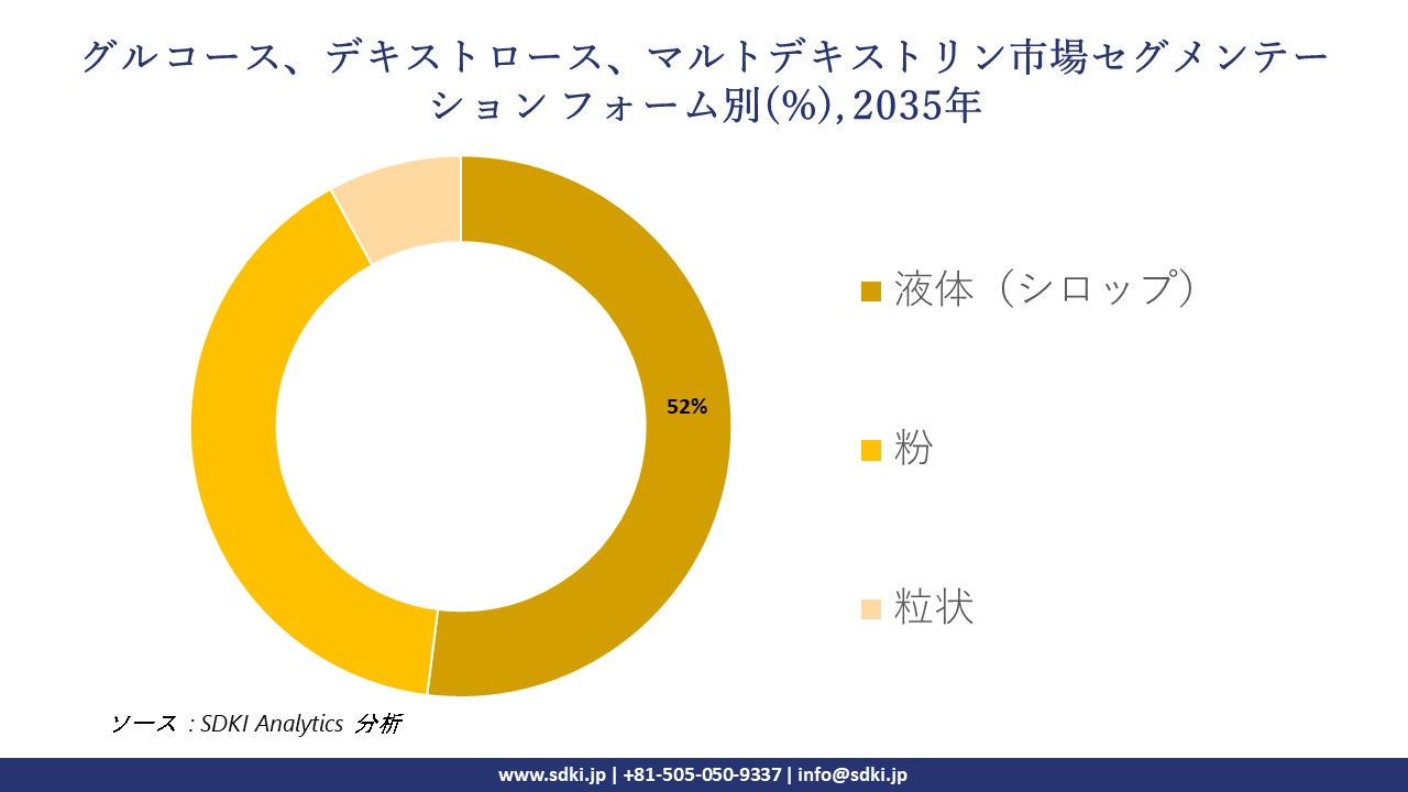 glucose dextrose and maltodextrin segmentation survey