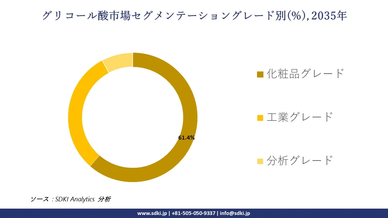 glycolic acid segmentation survey