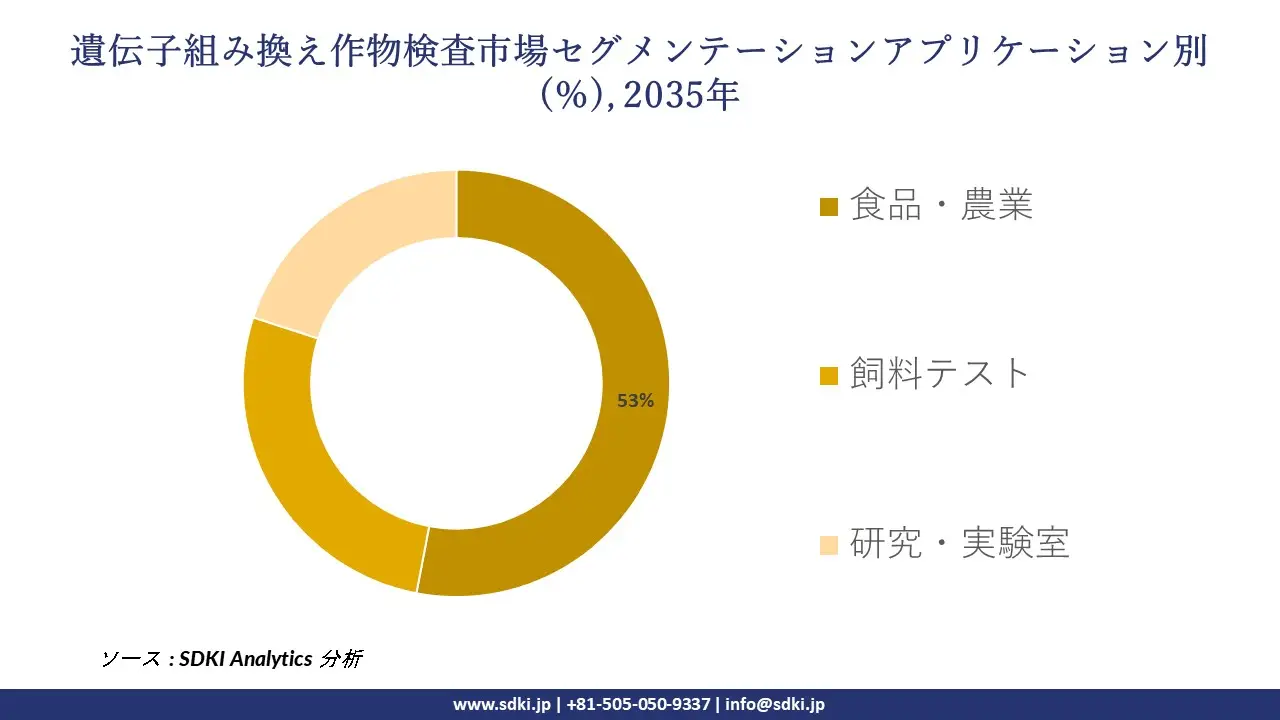 gmo testing segmentation survey