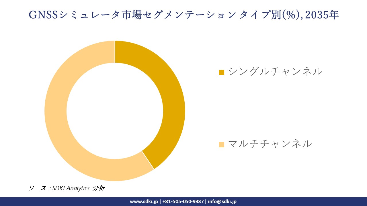 gnss simulators market segmentation survey