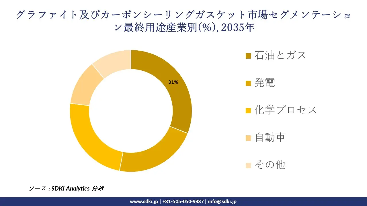 graphite and carbon sealing gasket market segmentation survey