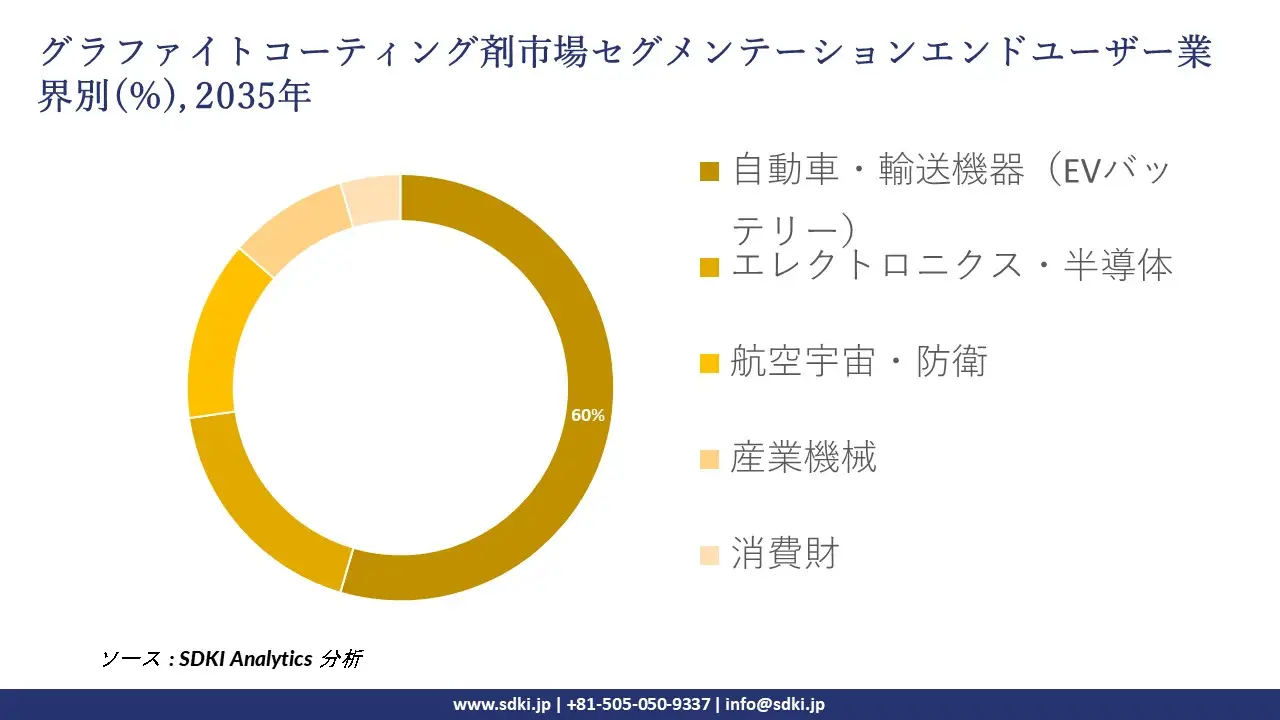 graphite coating agent segmentation survey