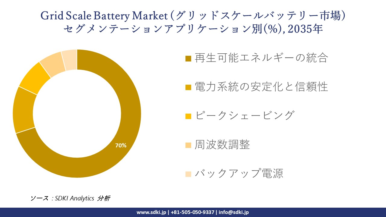grid scale battery segmentation survey