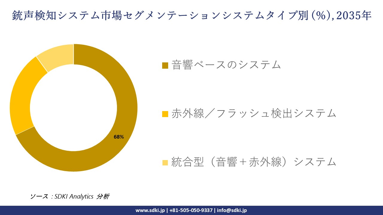 gunshot detection system market segmentation survey