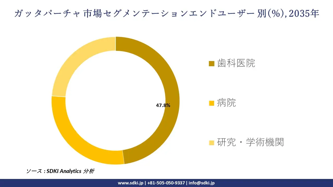 gutta percha segmentation survey
