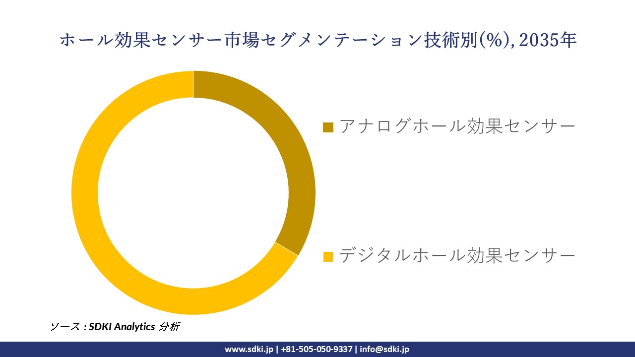 hall effect sensor segmentation survey