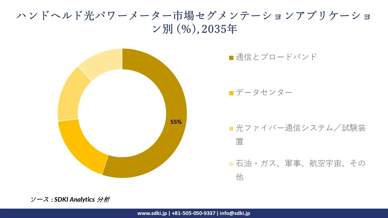 handheld optical power meter market segmentation survey