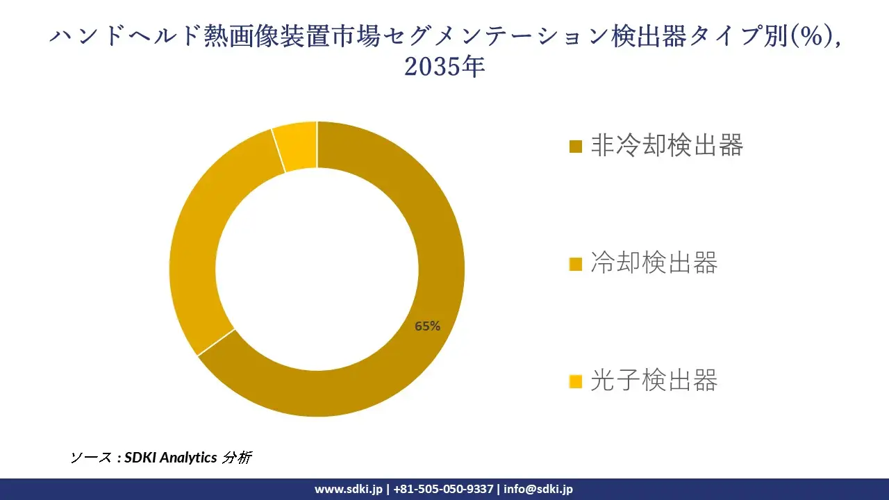 handheld thermal imaging equipment market segmentation survey