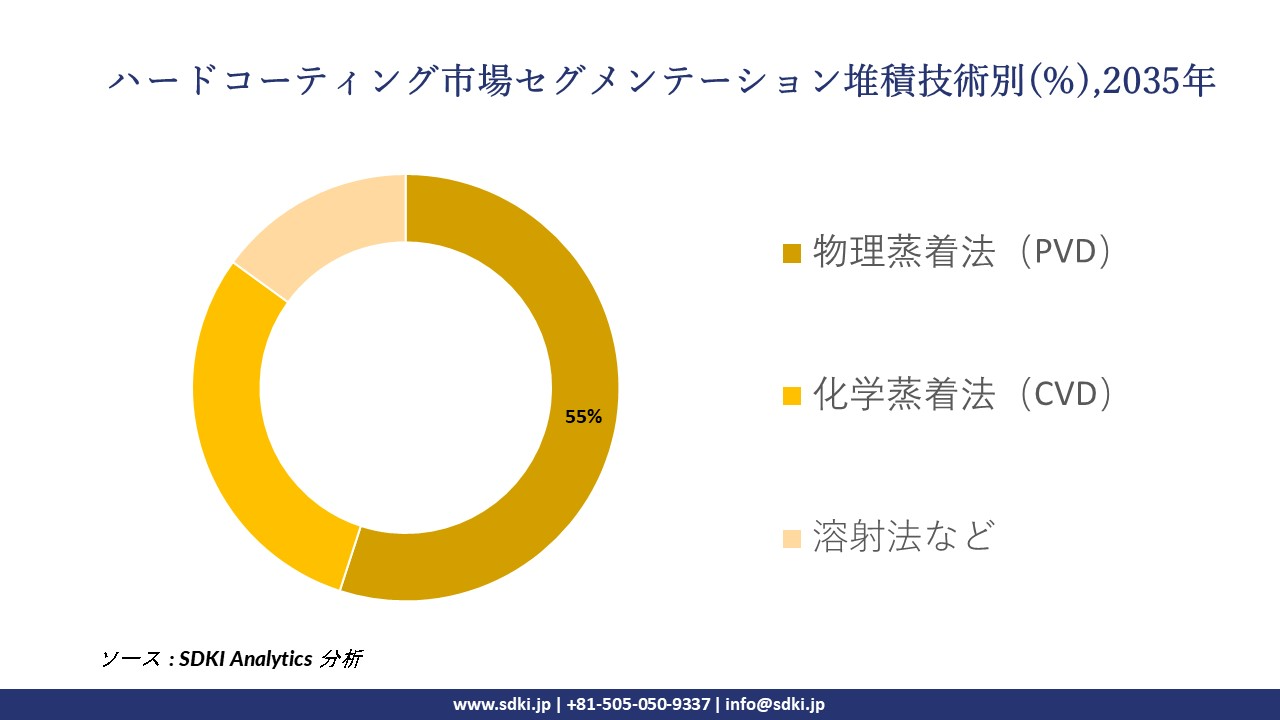 hard coatings segmentation survey
