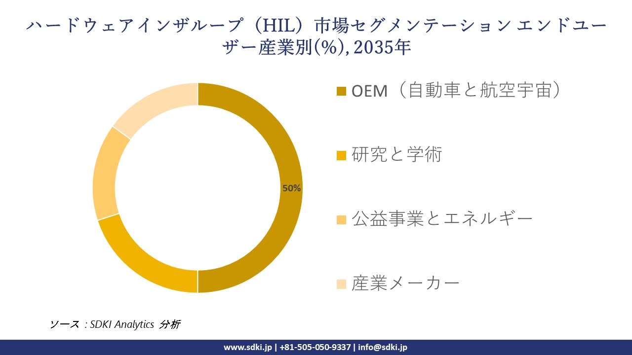 hardware in the loop market segmentation survey
