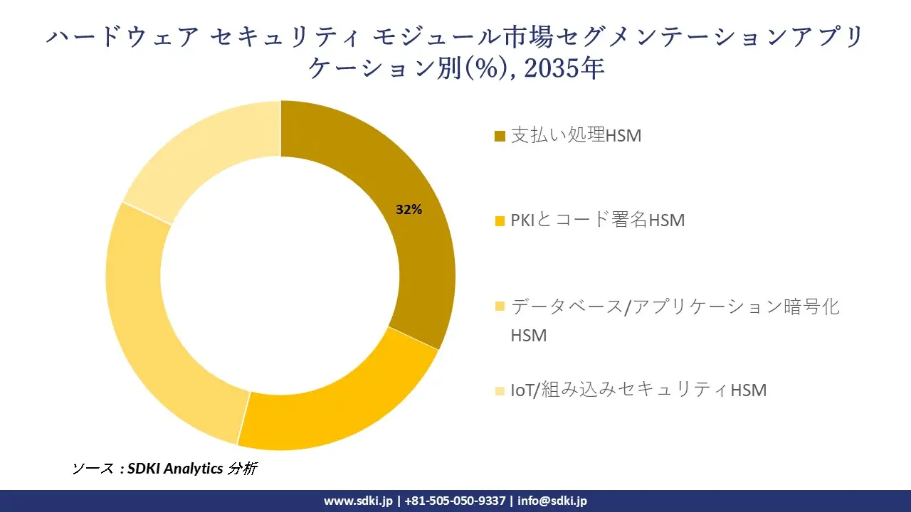 hardware security modules market segmentation survey