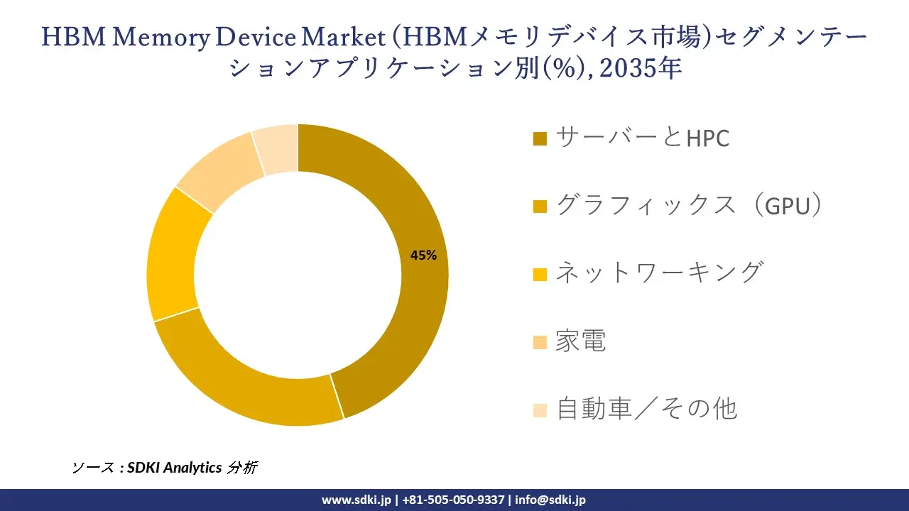 hbm memory device segmentation survey