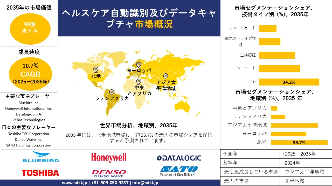 healthcare automatic identification and data capture survey report