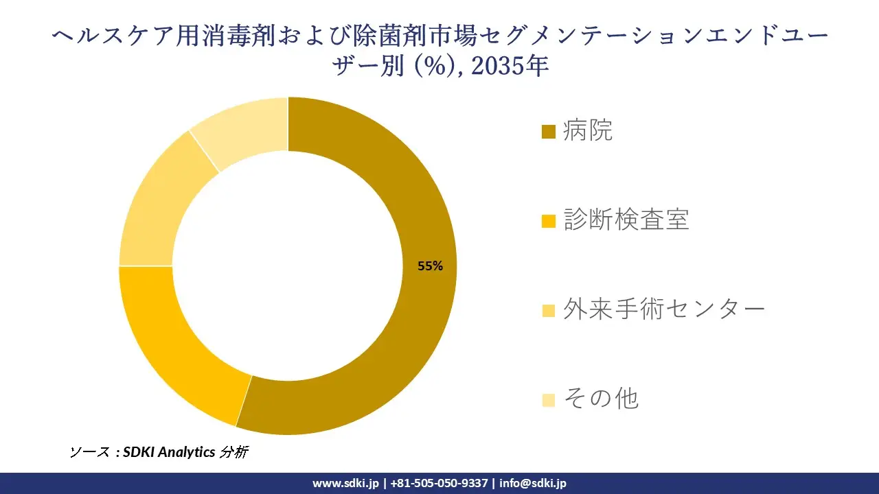 healthcare disinfectant and sanitizers market segmentation survey