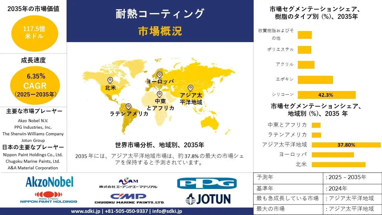 heat resistant coatings survey report