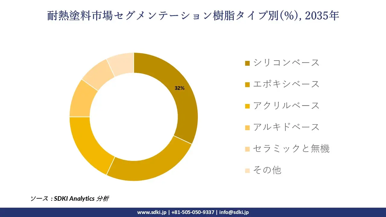 heat resistant paint market segmentation survey