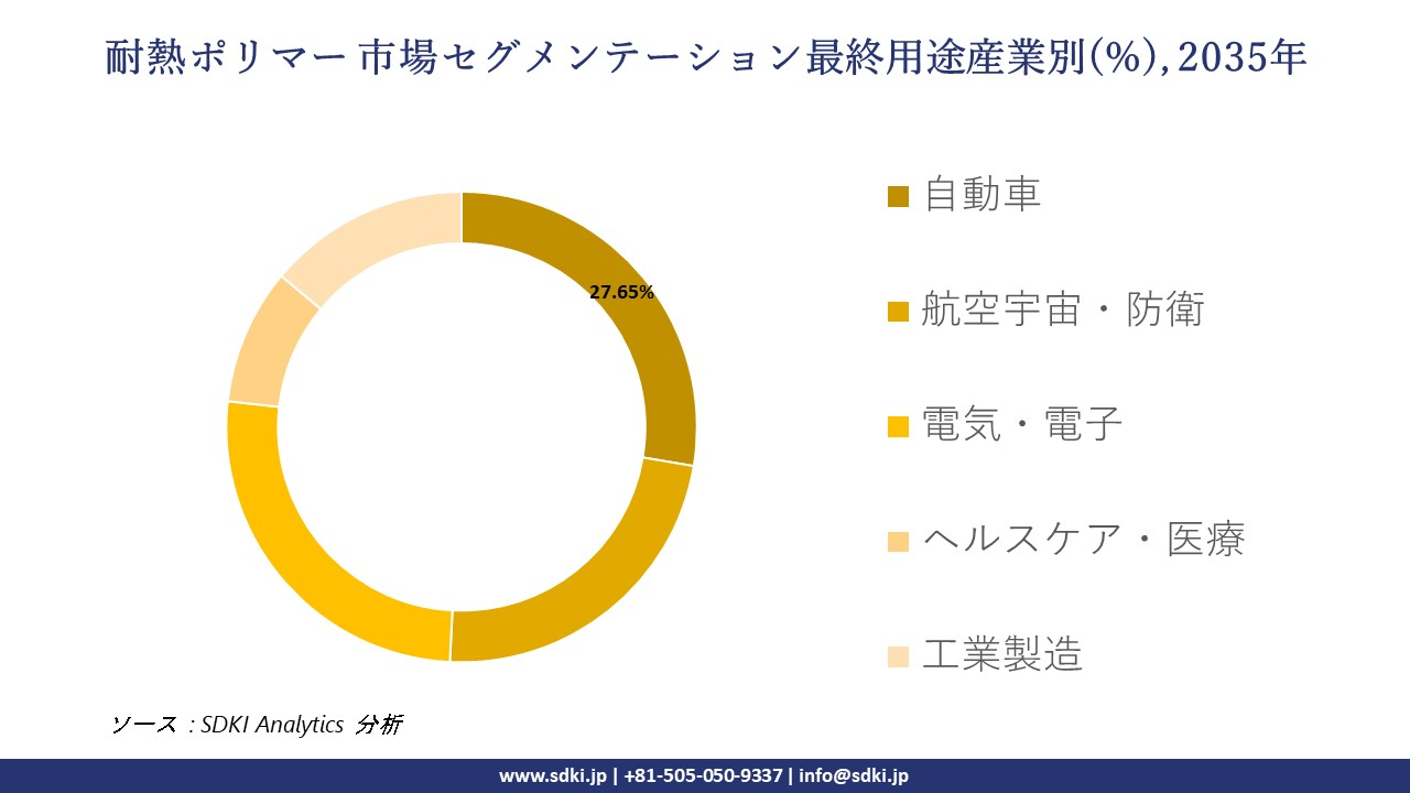 heat resistant polymer market segmentation survey