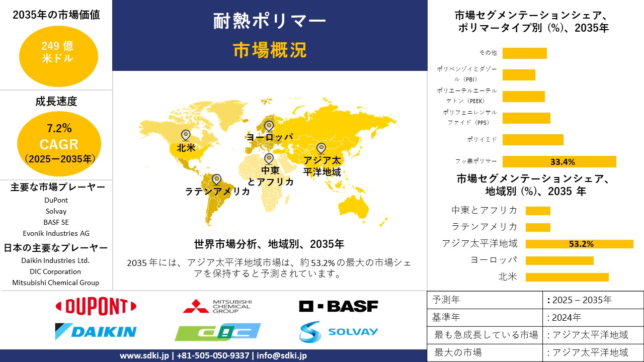 heat resistant polymer market survey report