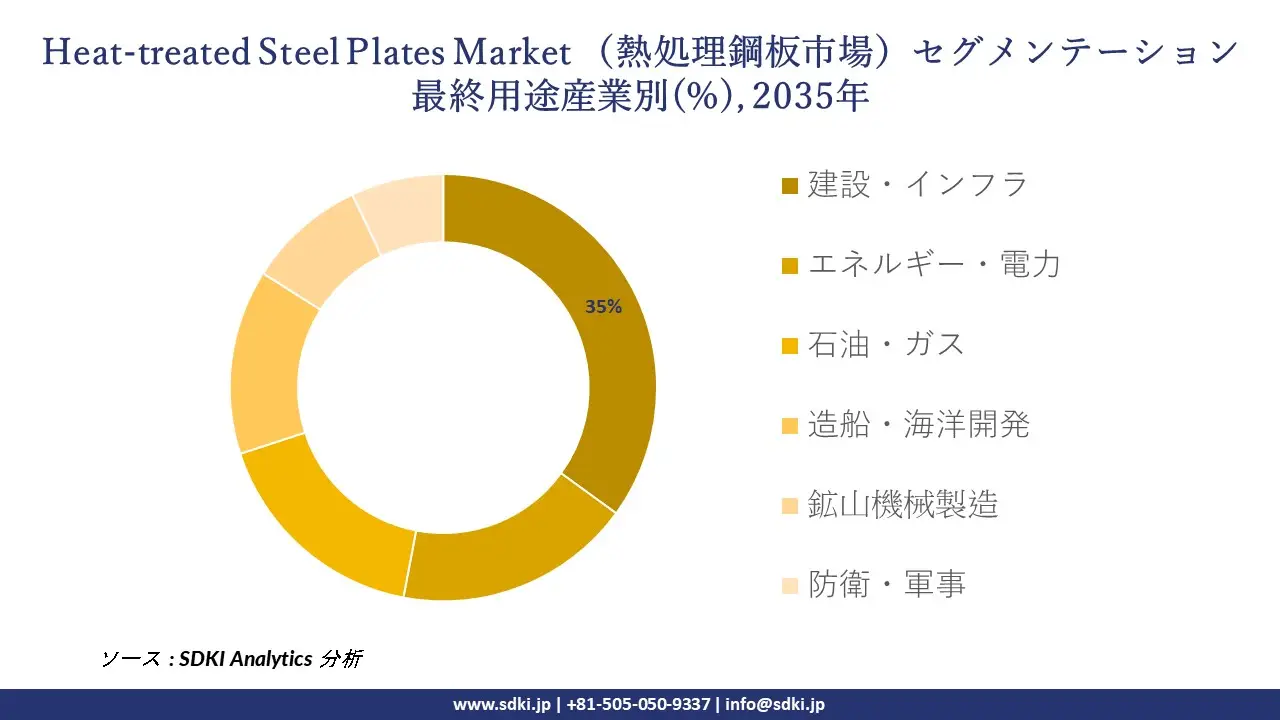 heat treated steel plates market segmentation survey