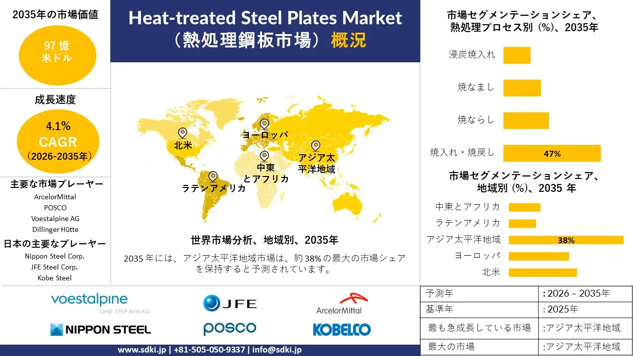 heat treated steel plates market survey report