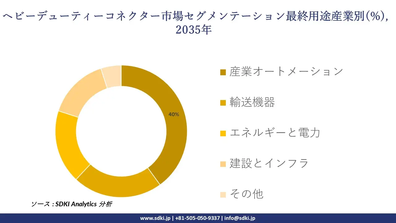 heavy duty connector segmentation survey