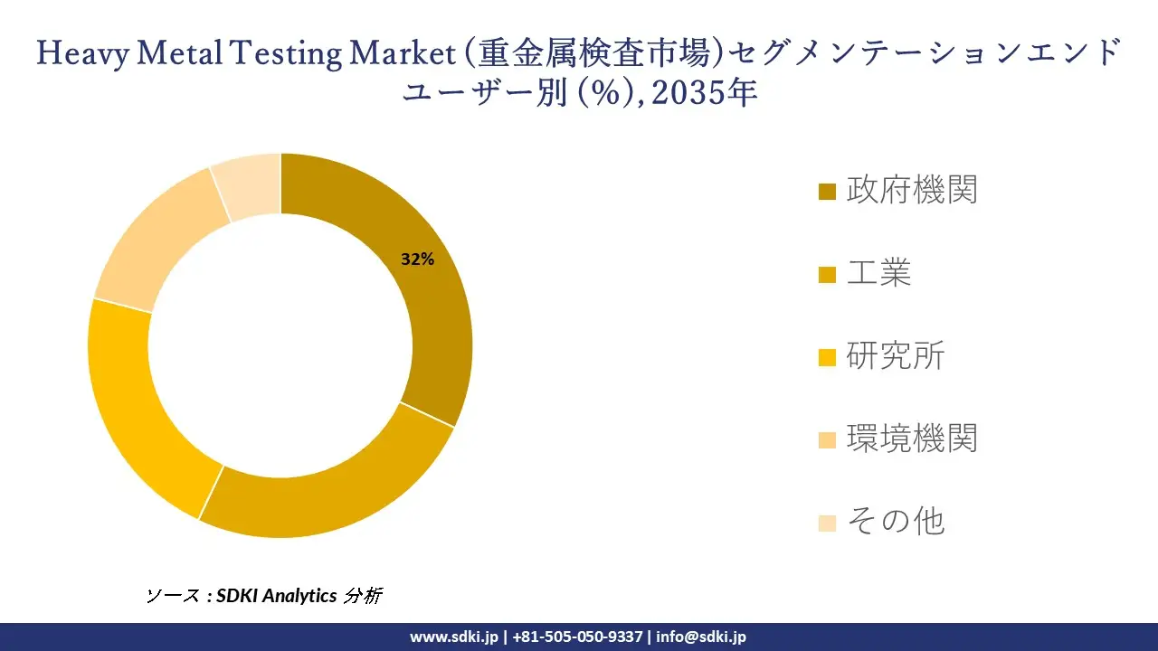 heavy metal testing market segmentation survey