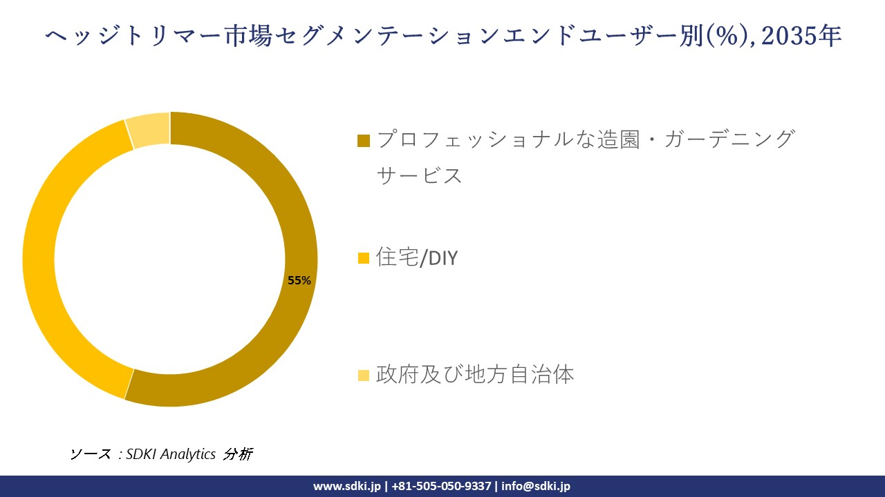 hedge trimmers market segmentation survey