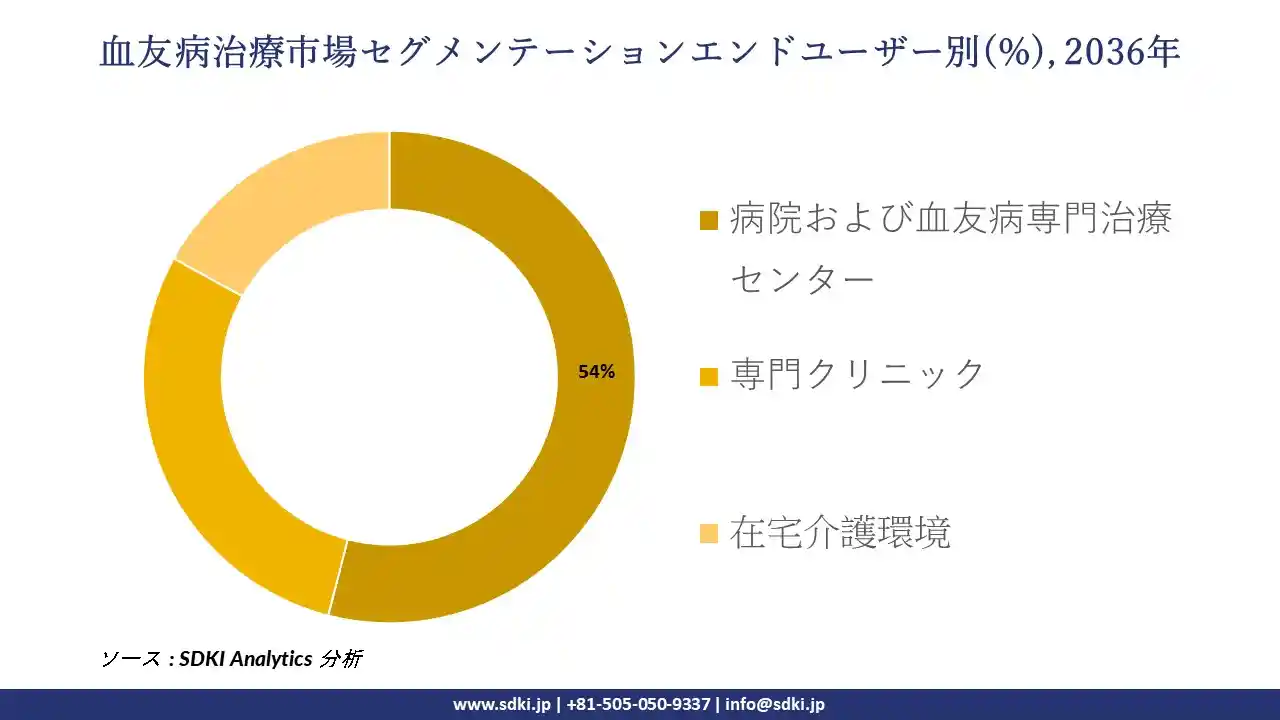 hemophilia-treatment-market-segmentation-survey