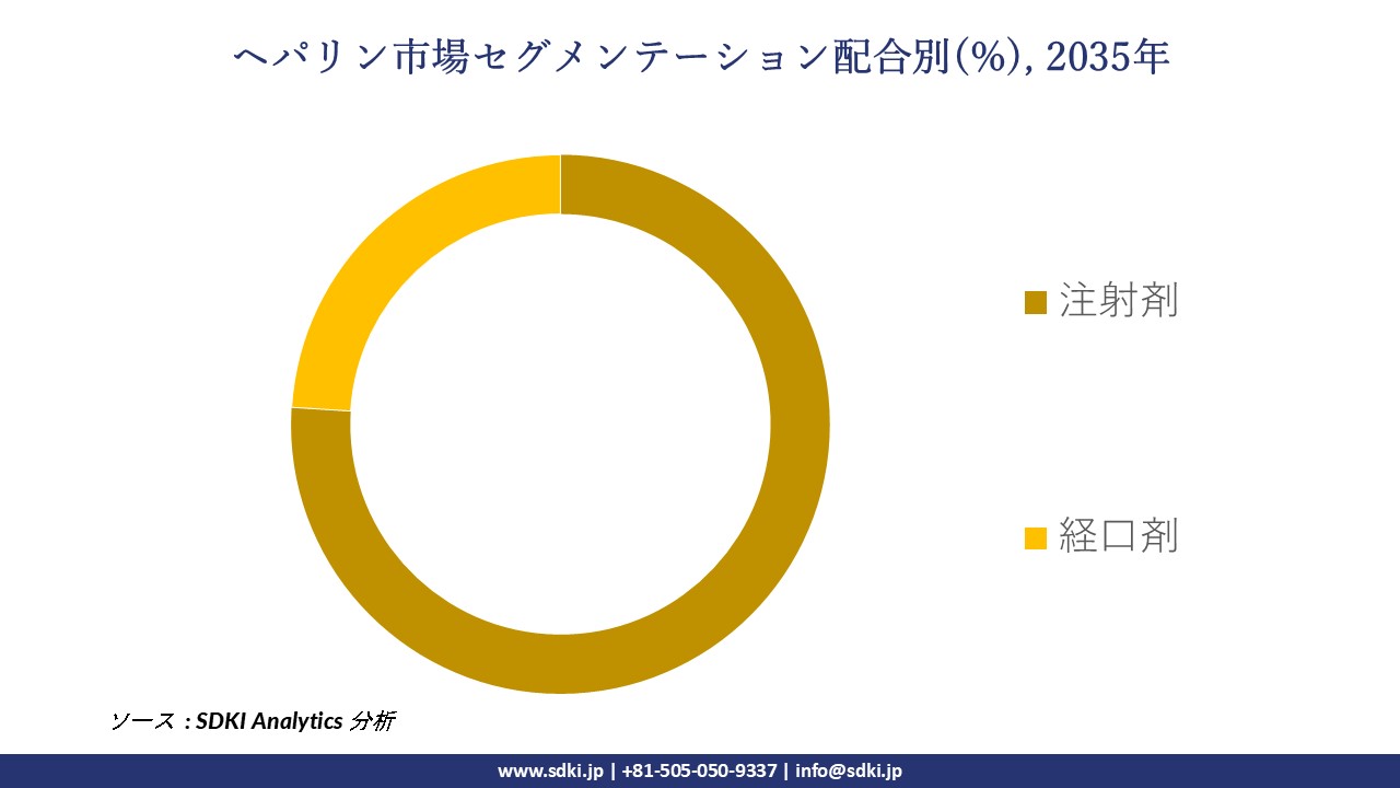 heparin market segmentation survey