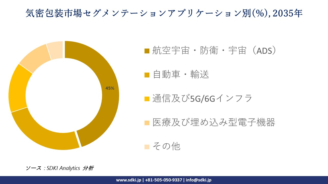 hermetic packaging segmentation survey