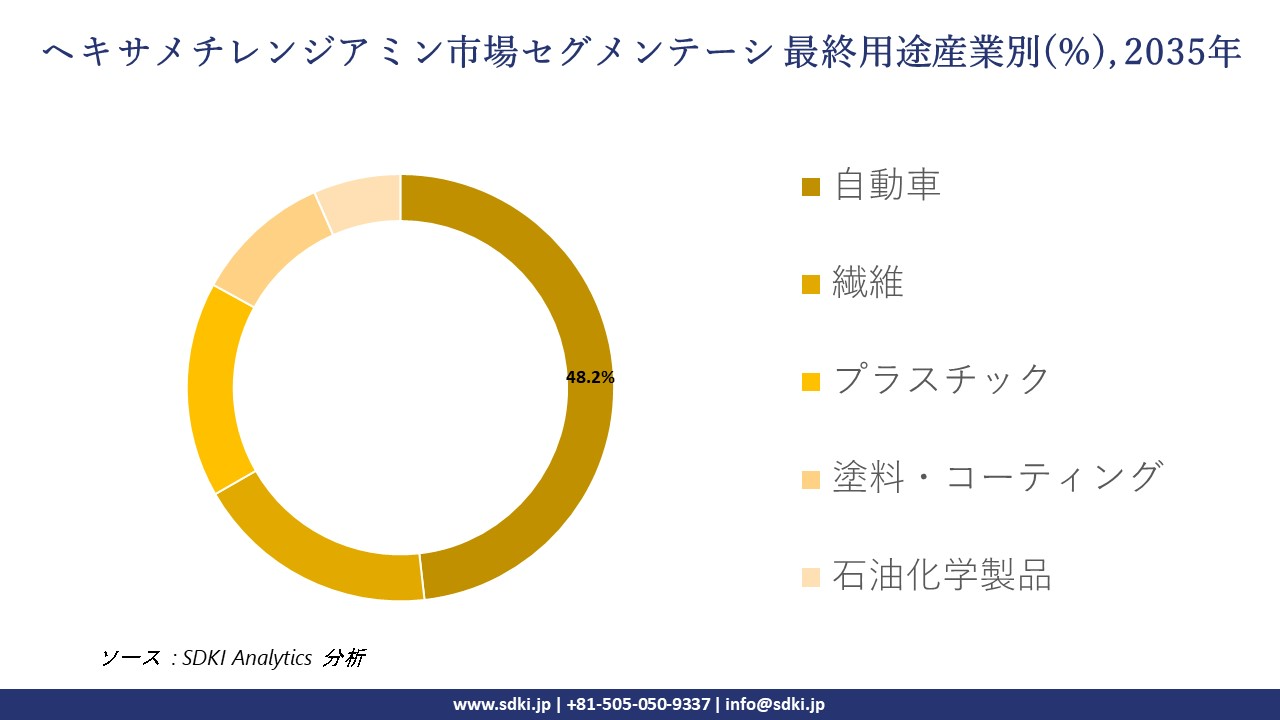 hexamethylenediamine segmentation survey