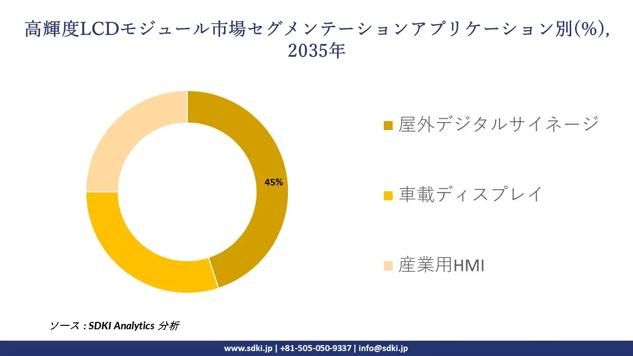 high brightness LCD module market segmentation survey