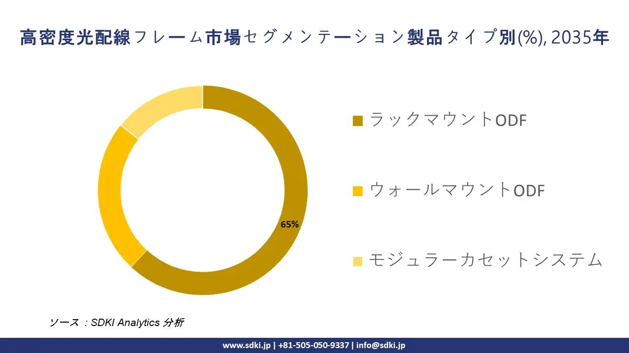high density optical distribution framework segmentation survey
