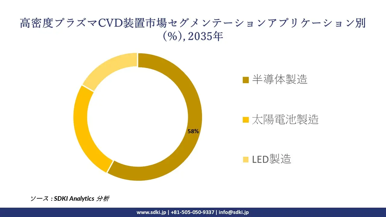 high density plasma cvd equipment segmentation survey