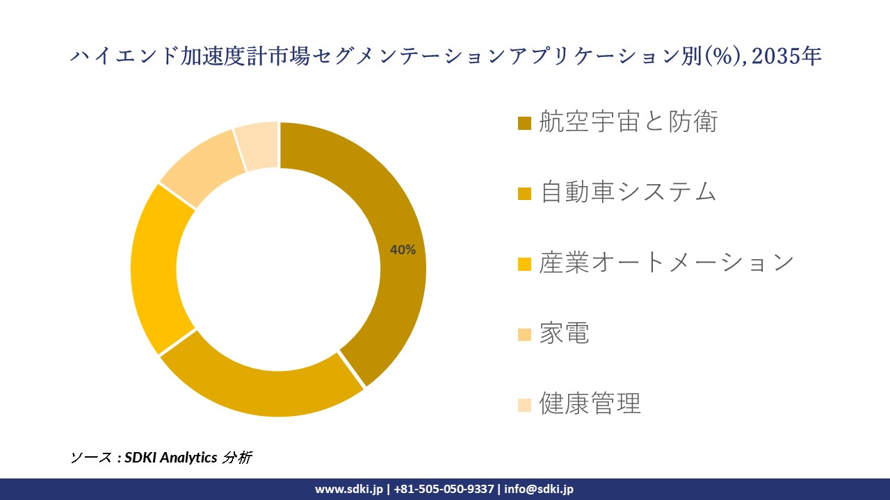 high-end accelerometer segmentation survey