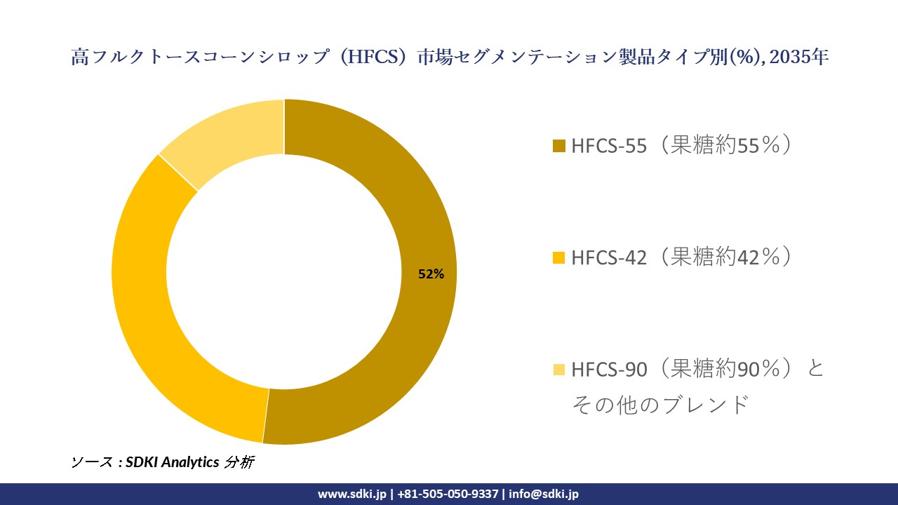 high fructose corn syrup (HFCS) segmentation survey