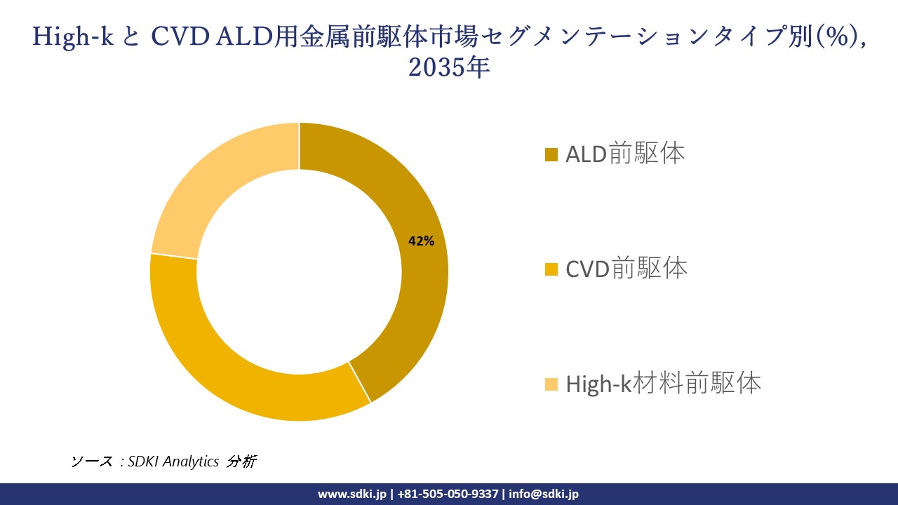 high k and cvd ald metal precursors segmentation survey